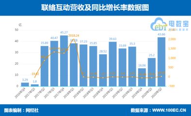 联络互动上半年营收68.86亿元，净利润下降476.84%，广告传媒业务承压探因